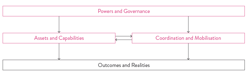 An exhibit showing the four lenses for measuring national resilience which shows how Powers and Governance, influencing Assets and Capabilities, and Coordination and Mobilisation, which imapct on another, and ultimately influence our Outcomes and Realities.